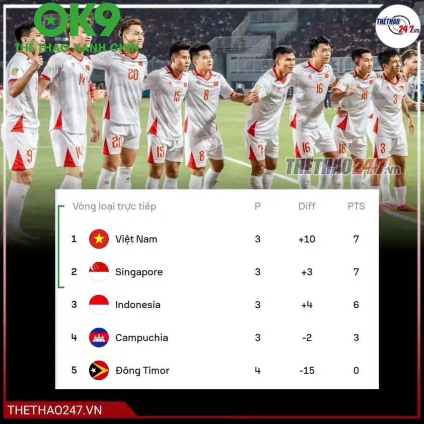 Thất bại khiến ĐT Indonesia rơi xuống vị trí thứ ba, trong khi Việt Nam vươn lên chiếm ngôi đầu bảng A Thất bại khiến ĐT Indonesia rơi xuống vị trí thứ ba, trong khi Việt Nam vươn lên chiếm ngôi đầu bảng A